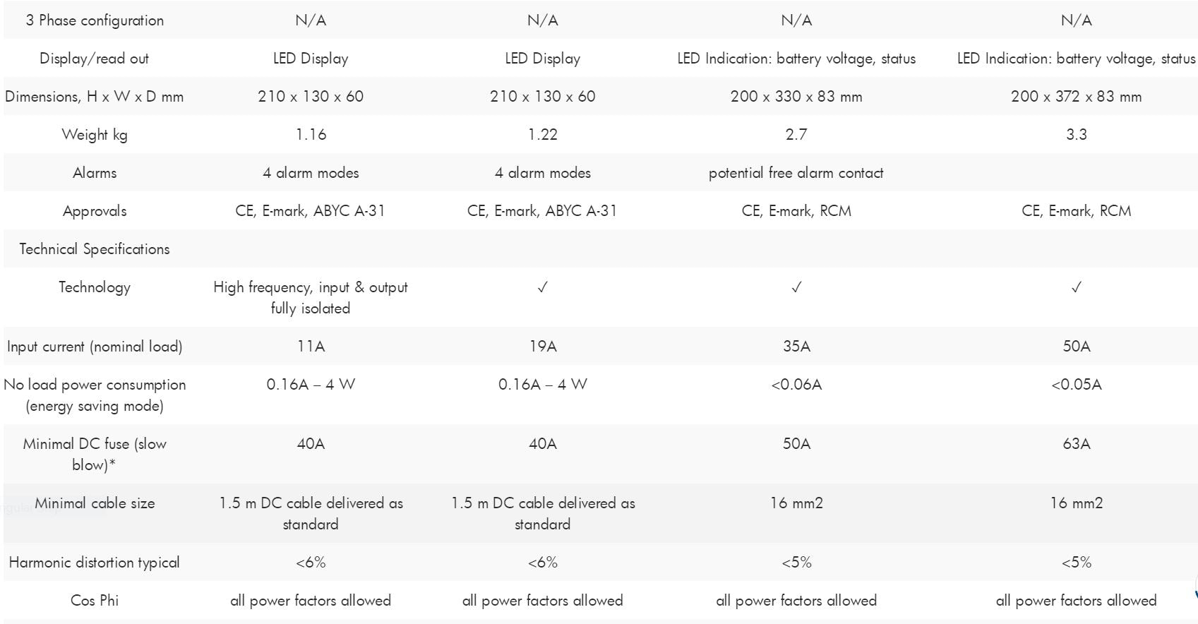 Mastervolt SineWave Inverter - AC Master 230V 24V