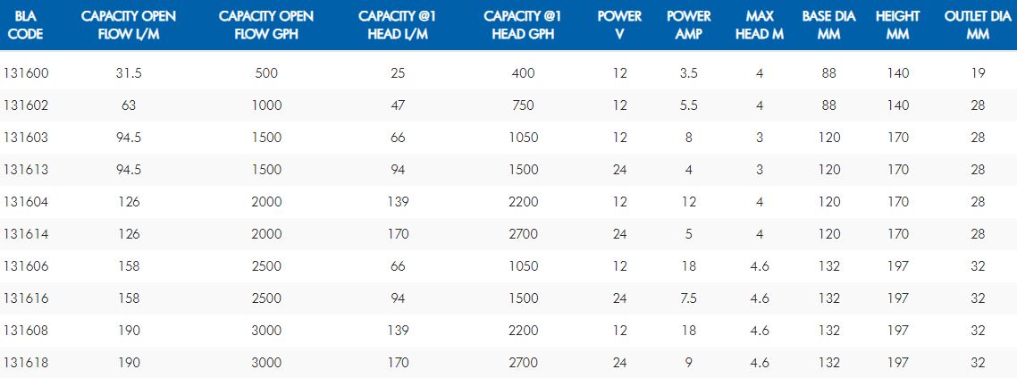 TMC Heavy Duty Electric Submersible Bilge Pumps