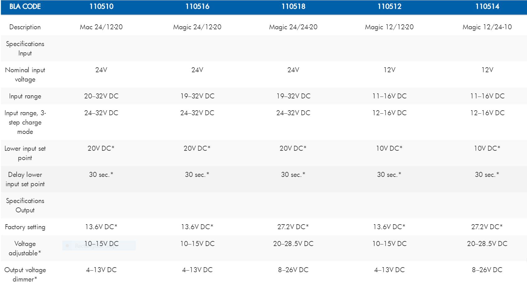 Mastervolt DC-DC Converter - Mac & Magic