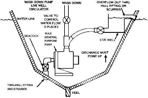 Rule General purpose pump